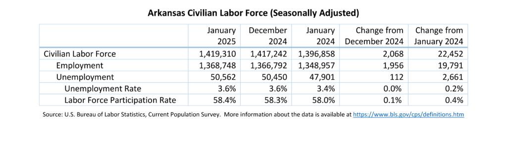 January Unemployment Rate Holds Steady at 3.6% in Arkansas