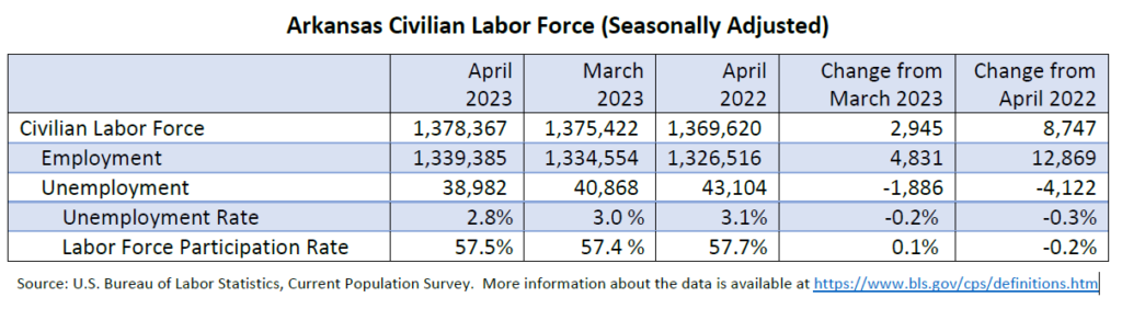 Arkansas Civilian Labor Force Seasonally Adjusted https://www.bls.gov/cps/